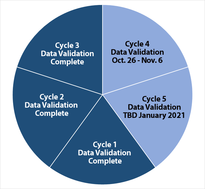 Data validation chart showing 3 of 5 cycles completed
