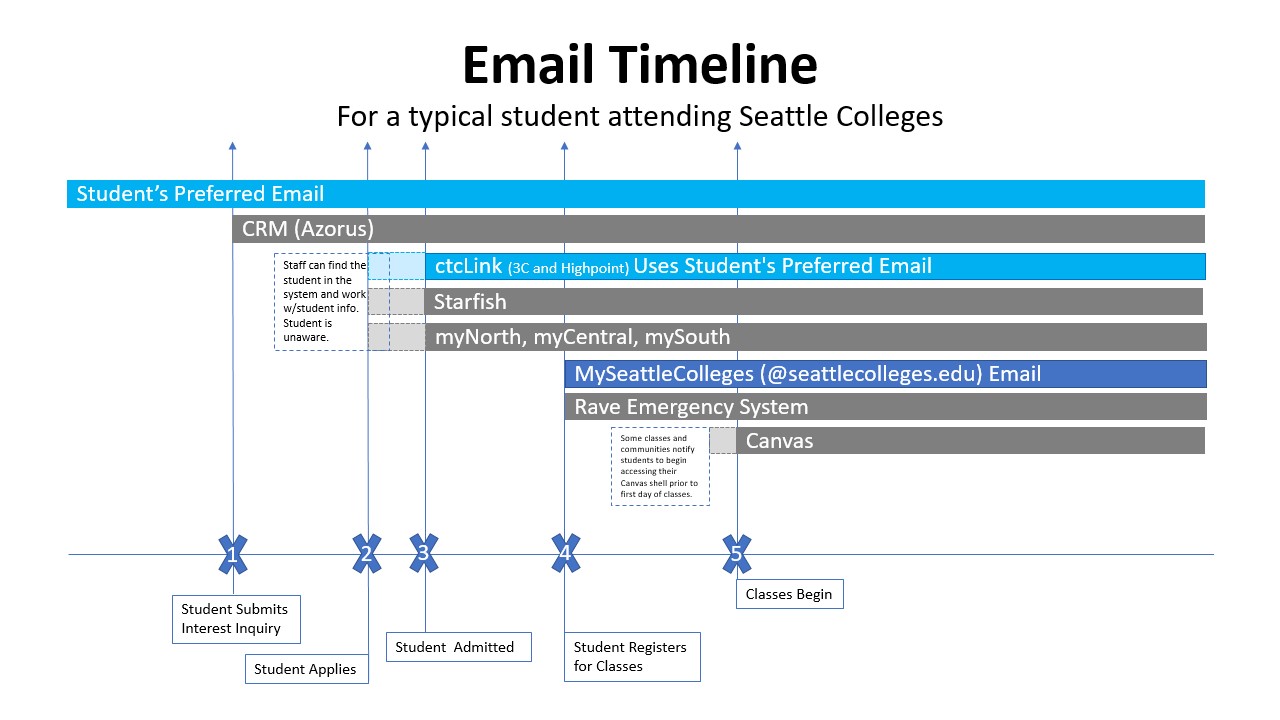 Email Timeline for a typical student attending Seattle Colleges. Image is a detailed figure that shows when various systems are activated for students. The chart shows that students use a preferred personal email to inquire, apply, and be admitted. They can use that preferred email through their time at Seattle Colleges. Once a student registers for classes, they are issued an @seattlecolleges.edu email account, which they can also use during their time at Seattle Colleges.