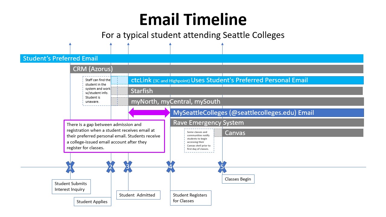 The image is the same as previous slide, but with a bright pink arrow highlighting a gap between admission and registration when a student receives email at their preferred personal email. Students receive a college-issued email account after they register for classes.