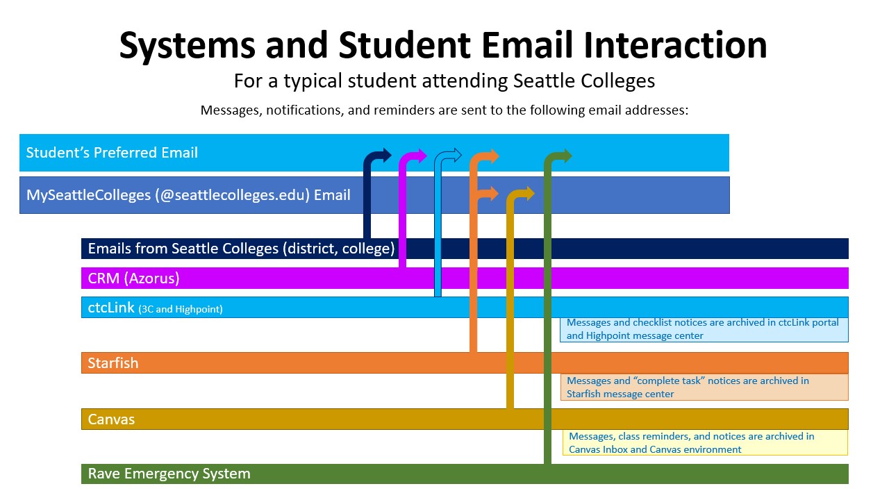 Systems and Student Email Interaction for a typical student attending Seattle Colleges​. A detailed flowchart shows that Emails from Seattle Colleges (district, college), CRM (Azorus), ctcLink, Starfish, Rave Emergency System go to a students preferred email account. Emails from Canvas and Starfish go to a students @seattlecolleges.edu email account. Starfish is the only system to send to both email accounts.