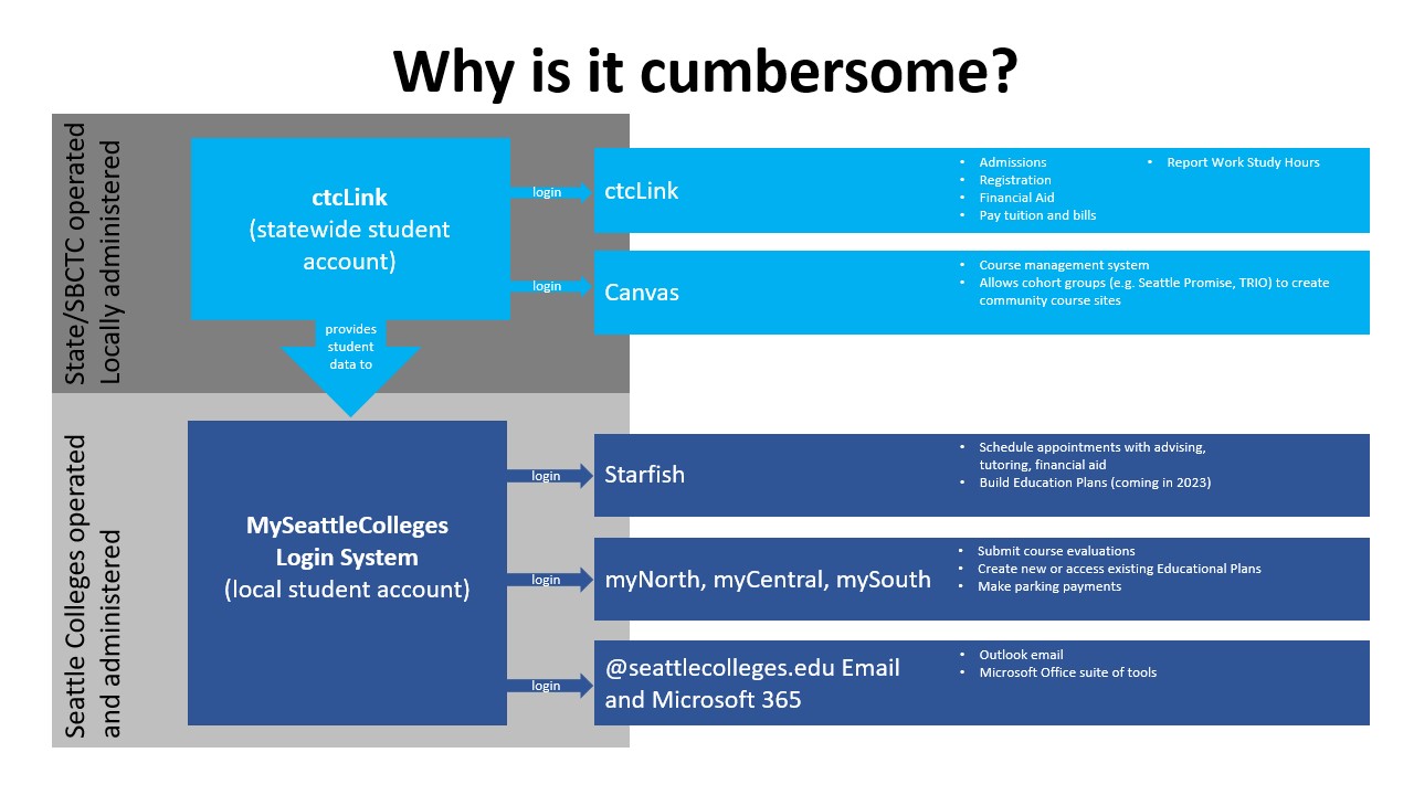 Why is it cumbersome? A detailed flowchart of the ctcLink (statewide student account) which ctcLInk and Canvas use to log in and the MySeattleColleges login system (local student account), which Starfish, MyNorth, MyCentral, MySouth, and @seattlecolleges.edu email and Microsoft 365 use to login