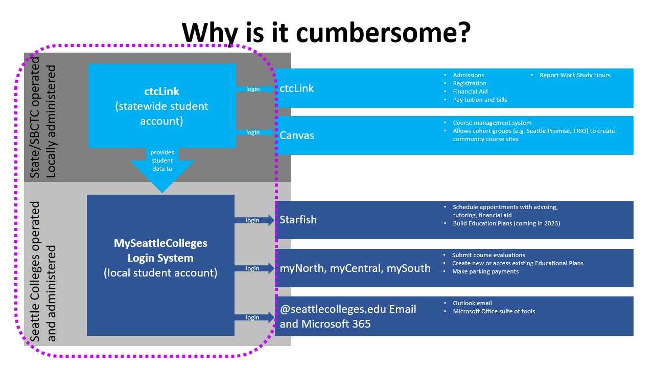 Why is it cumbersome? A dotted line surrounds the two login systems on the detailed flowchart of the ctcLink (statewide student account) which ctcLInk and Canvas use to log in and the MySeattleColleges login system (local student account), which Starfish, MyNorth, MyCentral, MySouth, and @seattlecolleges.edu email and Microsoft 365 use to login