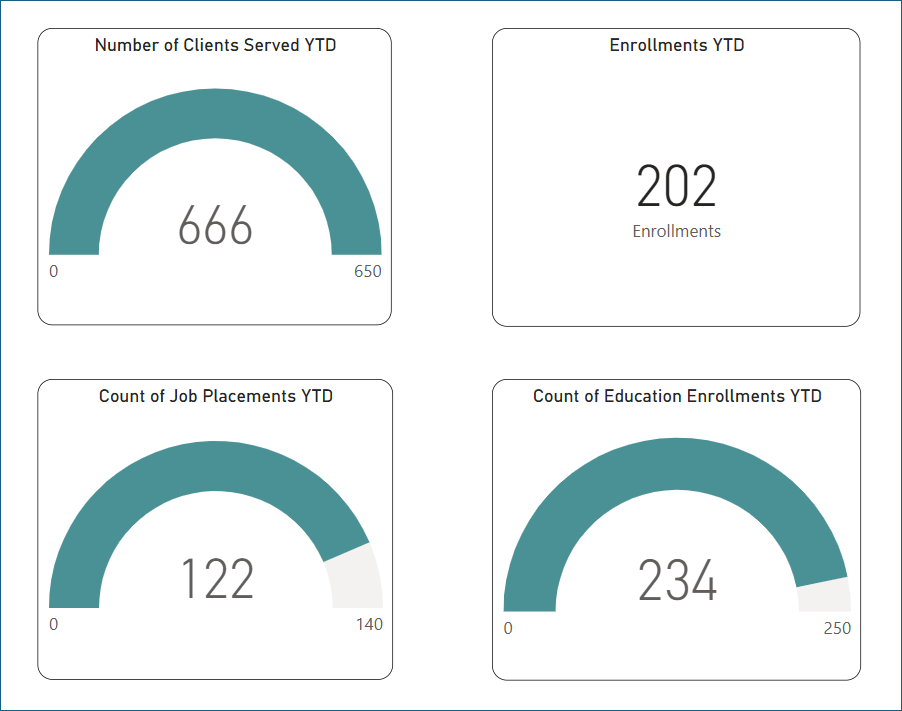 Seattle Housing Authority Joblink Program Numbers 1: The image shows the number of clients served reached 666, exceeding the 650 goal. The number of enrollments reached 202. The count of job placements shows 122, close to the 140 goal, while the number of Education Enrollments reached 234, close to the 250 goal.